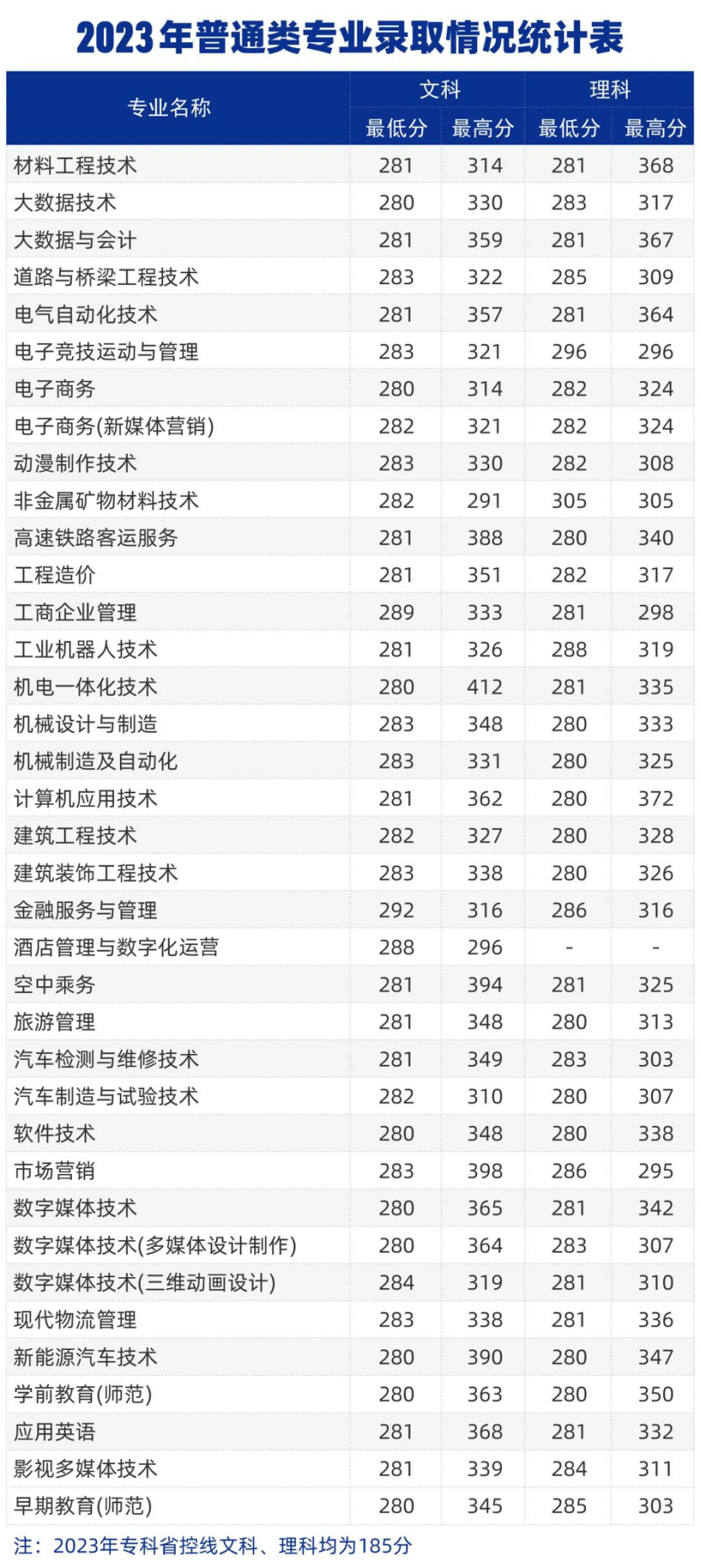 鄭州城市職業(yè)學院－2023年普通類專業(yè)錄取情況統(tǒng)計表
