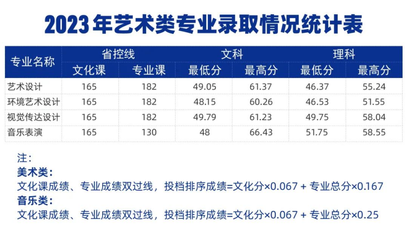 鄭州城市職業(yè)學院－2023年藝術(shù)類專業(yè)錄取情況統(tǒng)計表