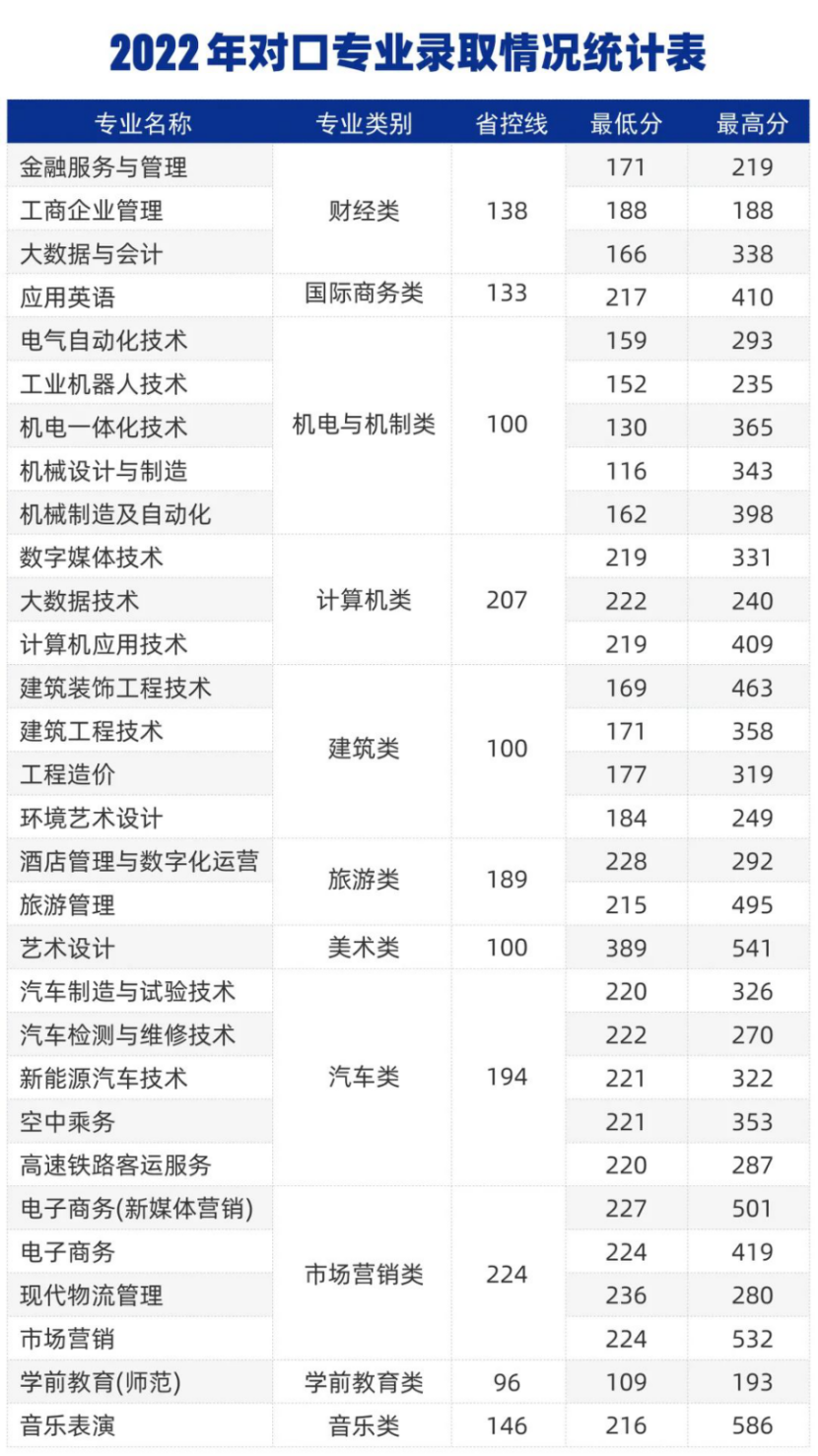 2022年對口專業(yè)錄取情況統(tǒng)計(jì)表