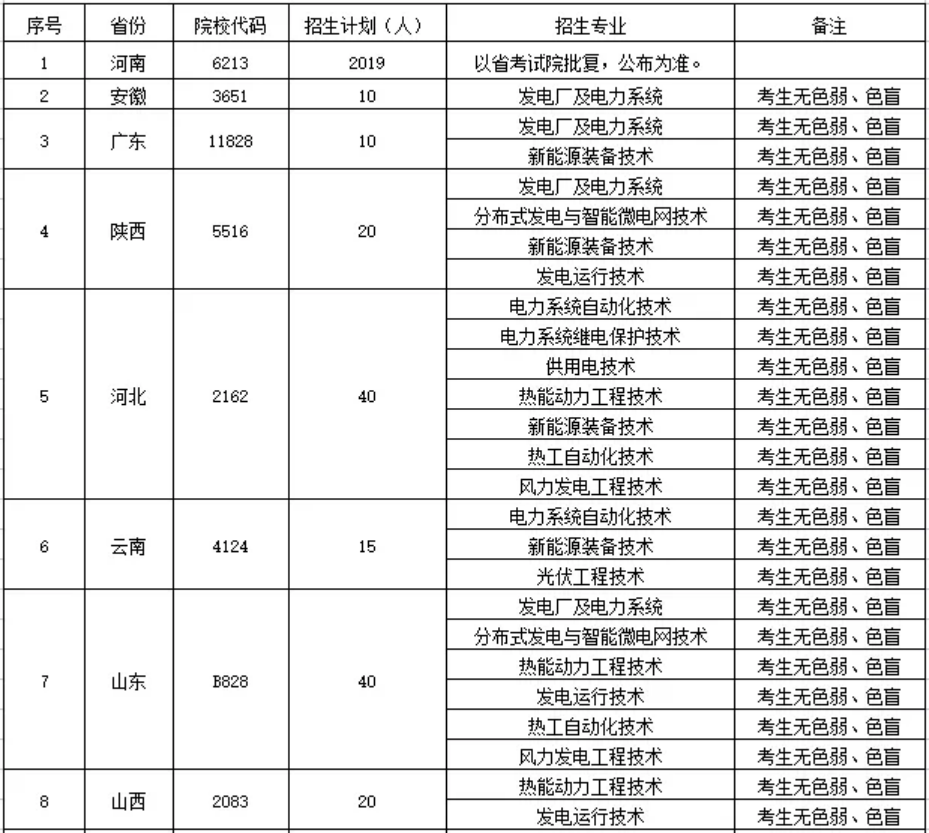 鄭州電力高等?？茖W(xué)校－2022年統(tǒng)招招生計(jì)劃表（分省分專業(yè)）