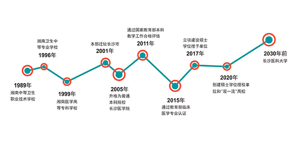 長沙醫(yī)學院 - 最美大學