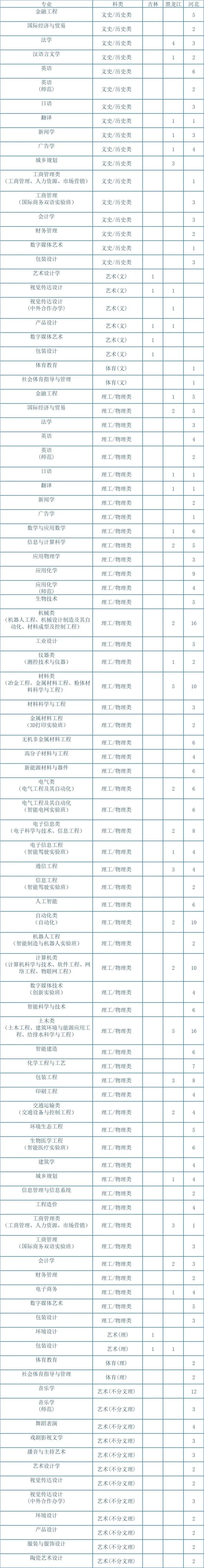 湖南工業(yè)大學2023年招生專業(yè)與計劃 - 03）吉黑冀