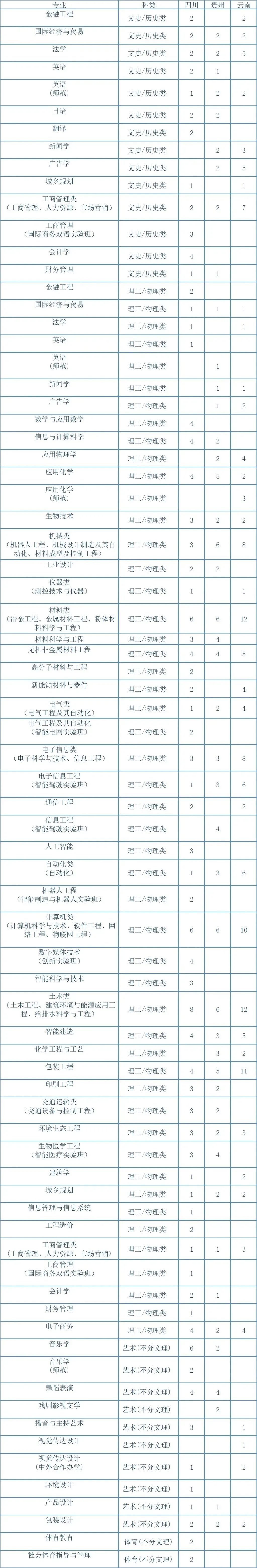 湖南工業(yè)大學(xué)2023年招生專業(yè)與計(jì)劃 - 09）川黔滇
