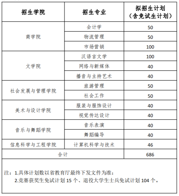 湖南女子學(xué)院 - 關(guān)于調(diào)整2023年專(zhuān)升本招生計(jì)劃的說(shuō)明