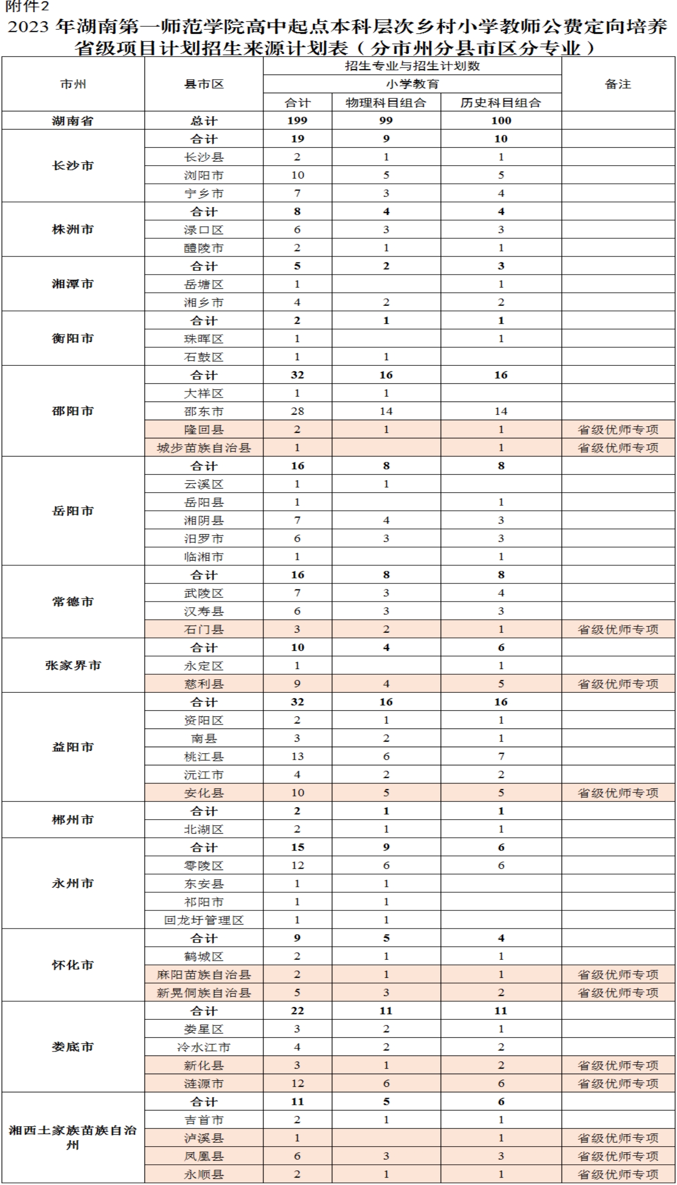 2023年湖南第一師范學(xué)院高中起點本科層次鄉(xiāng)村小學(xué)教師公費定向培養(yǎng)省級項目計劃招生來源計劃表（分市州分縣市區(qū)分專業(yè))