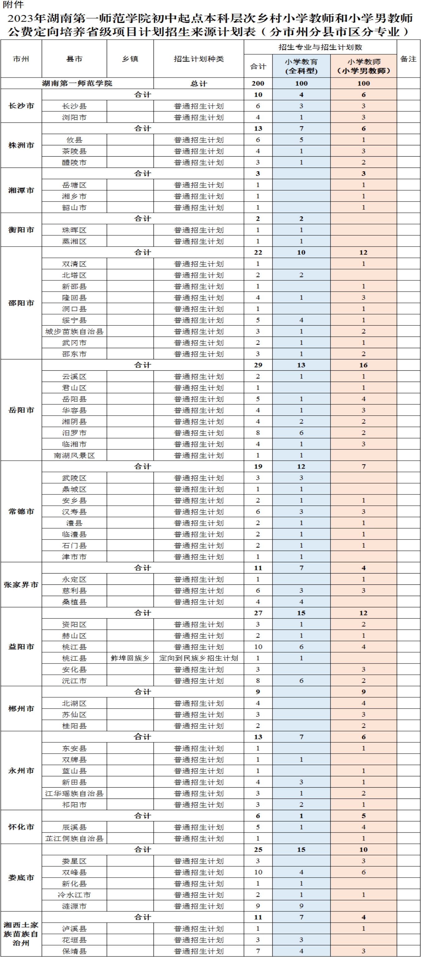 2023年湖南第一師范學(xué)院初中起點本科層次鄉(xiāng)村小學(xué)教師和小學(xué)男教師公費定向培養(yǎng)省級項目計劃招生來源計劃表（分市州分縣市區(qū)分專業(yè)）
