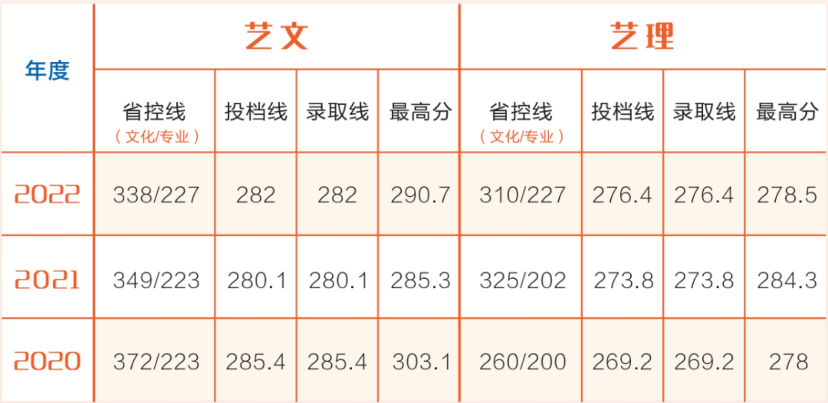 藝術(shù)類(lèi)專(zhuān)業(yè)近三年在湘錄取情況