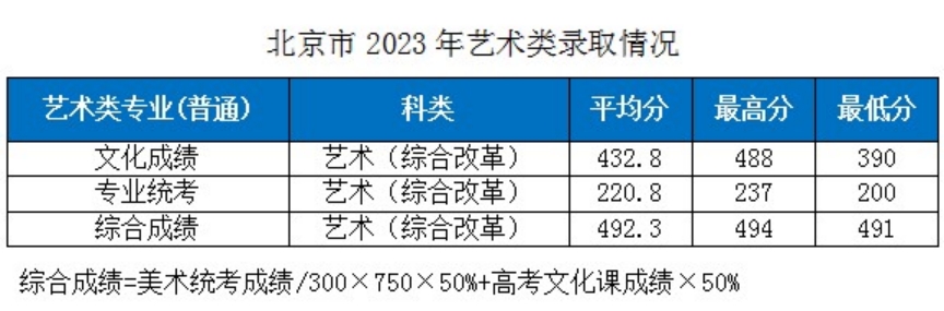 湖北工業(yè)大學－2023年各省市藝術類專業(yè)錄取分數線的公告