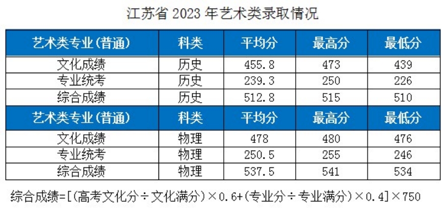 湖北工業(yè)大學－2023年各省市藝術類專業(yè)錄取分數線的公告