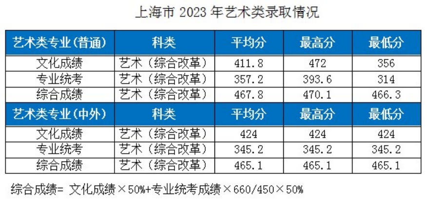 湖北工業(yè)大學－2023年各省市藝術類專業(yè)錄取分數線的公告