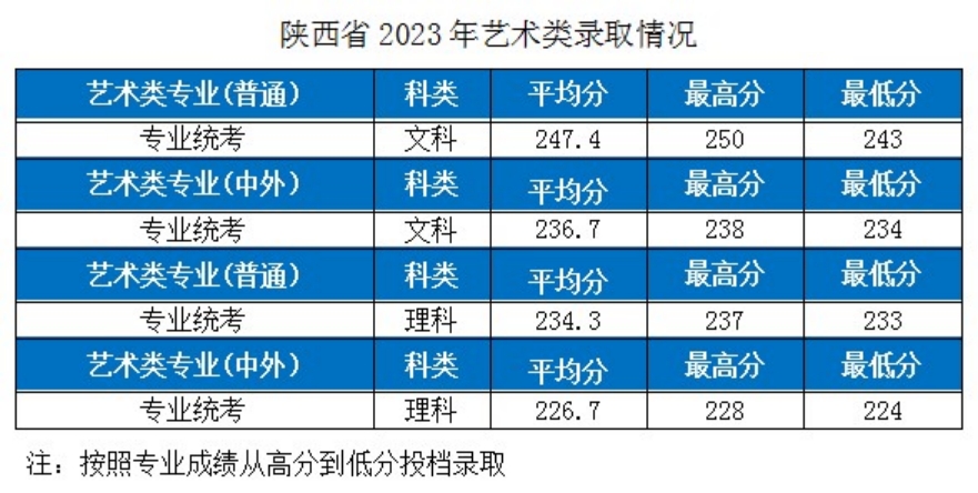 湖北工業(yè)大學－2023年各省市藝術類專業(yè)錄取分數線的公告