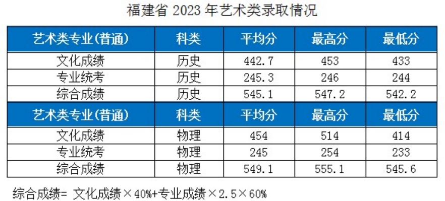 湖北工業(yè)大學－2023年各省市藝術類專業(yè)錄取分數線的公告