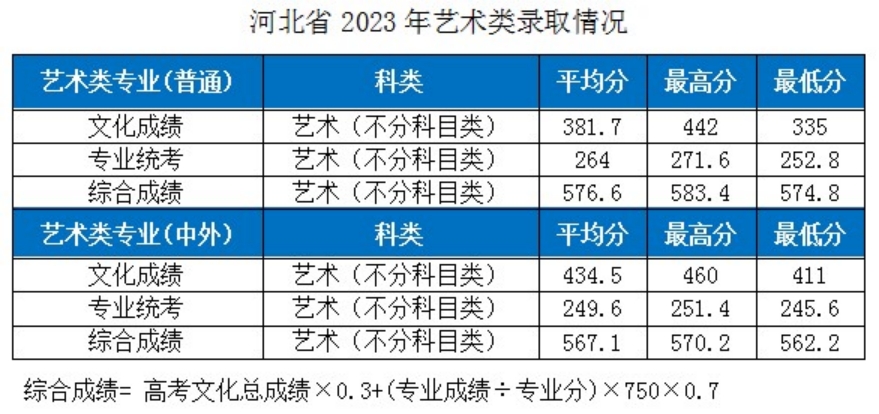 湖北工業(yè)大學－2023年各省市藝術類專業(yè)錄取分數線的公告