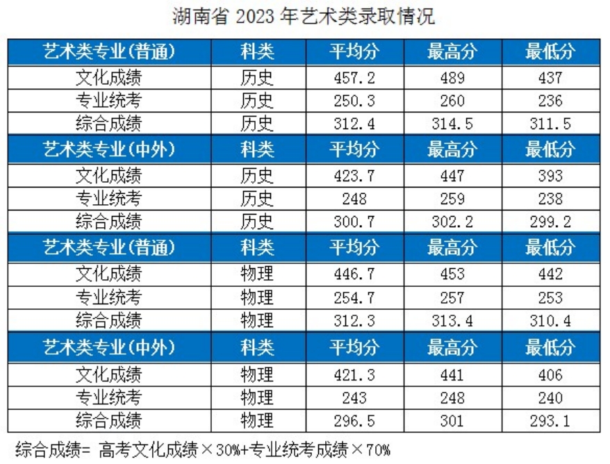 湖北工業(yè)大學－2023年各省市藝術類專業(yè)錄取分數線的公告