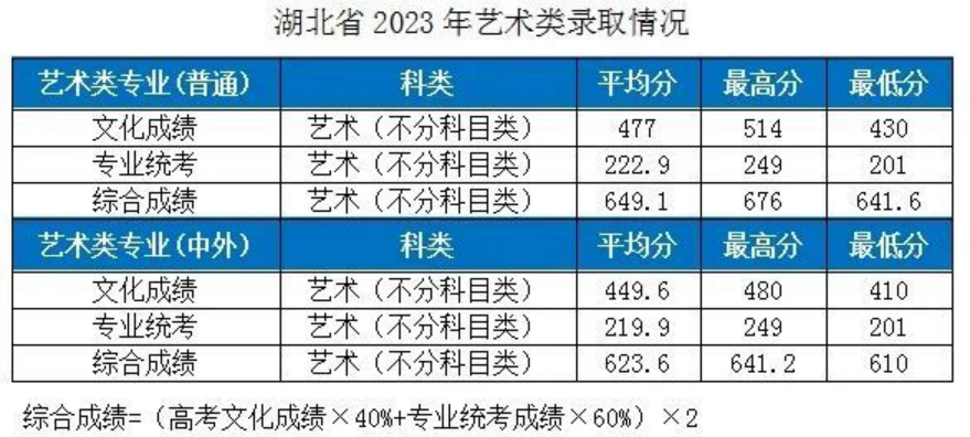 湖北工業(yè)大學－2023年各省市藝術類專業(yè)錄取分數線的公告