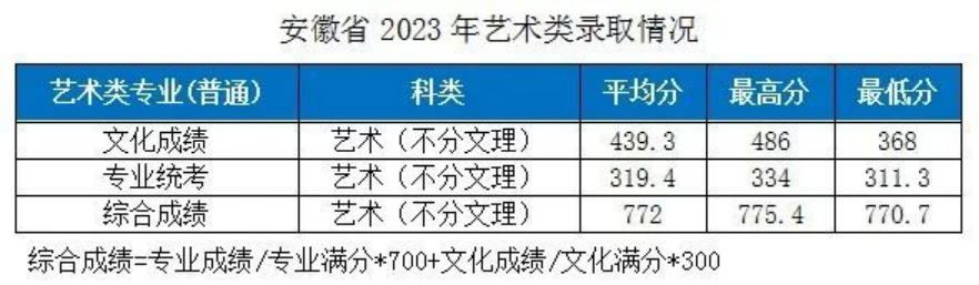 湖北工業(yè)大學－2023年各省市藝術類專業(yè)錄取分數線的公告