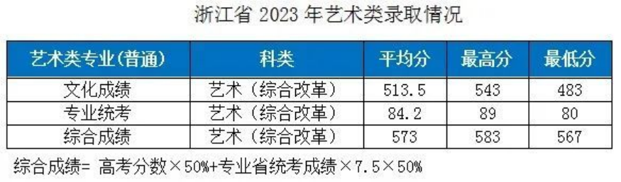 湖北工業(yè)大學－2023年各省市藝術類專業(yè)錄取分數線的公告