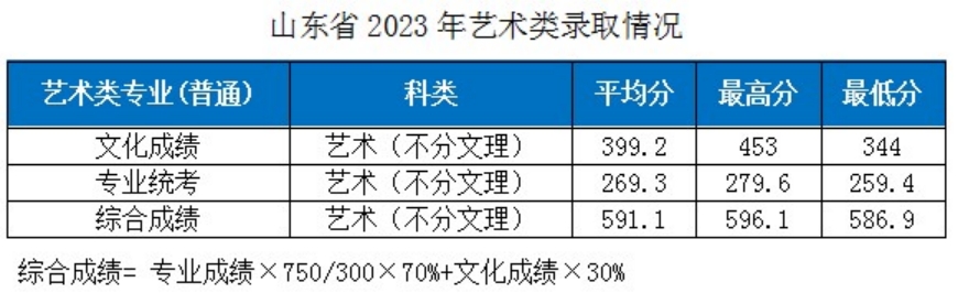 湖北工業(yè)大學－2023年各省市藝術類專業(yè)錄取分數線的公告