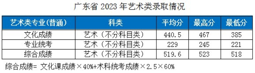 湖北工業(yè)大學－2023年各省市藝術類專業(yè)錄取分數線的公告