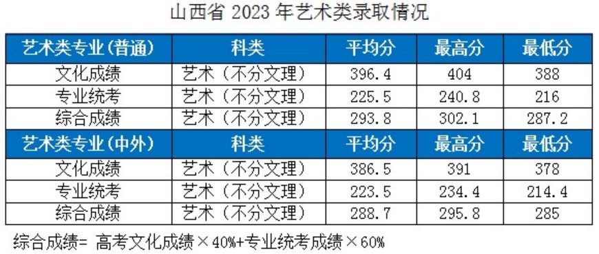 湖北工業(yè)大學－2023年各省市藝術類專業(yè)錄取分數線的公告