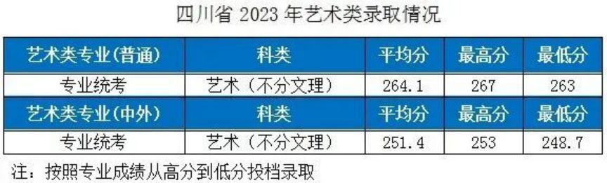 湖北工業(yè)大學－2023年各省市藝術類專業(yè)錄取分數線的公告