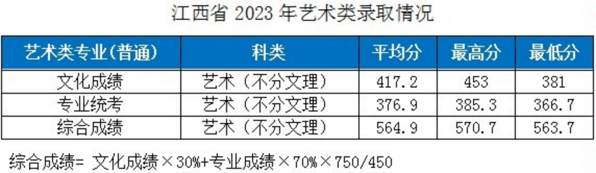 湖北工業(yè)大學－2023年各省市藝術類專業(yè)錄取分數線的公告