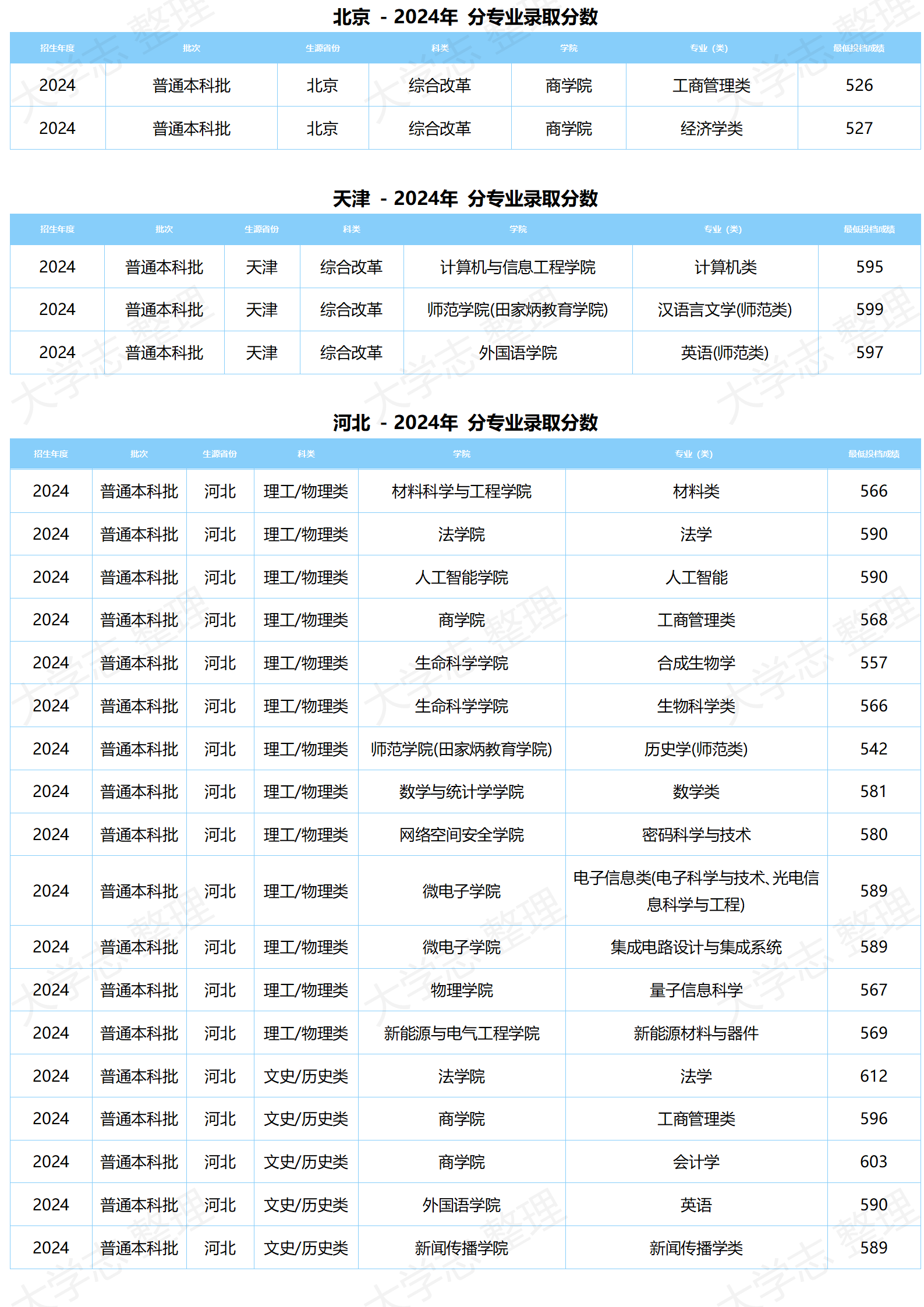 湖北大學－2024年分專業(yè)錄取分數(shù)