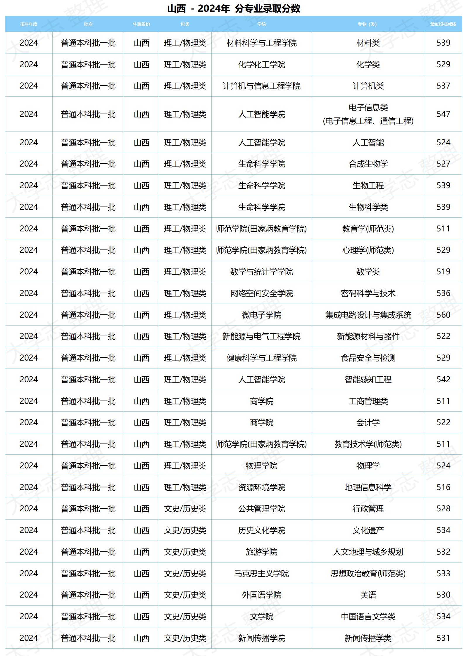 湖北大學－2024年分專業(yè)錄取分數(shù)