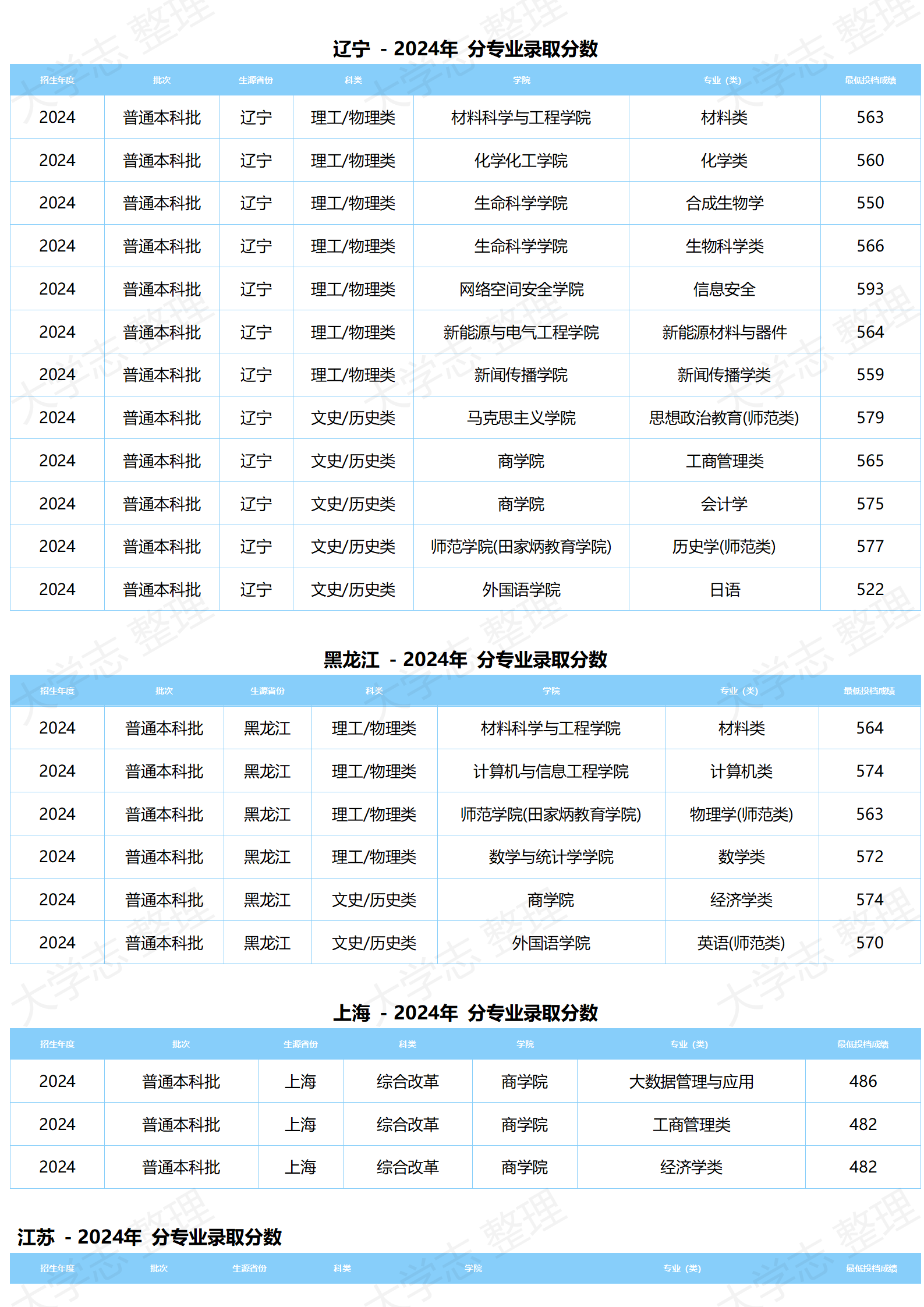 湖北大學－2024年分專業(yè)錄取分數(shù)