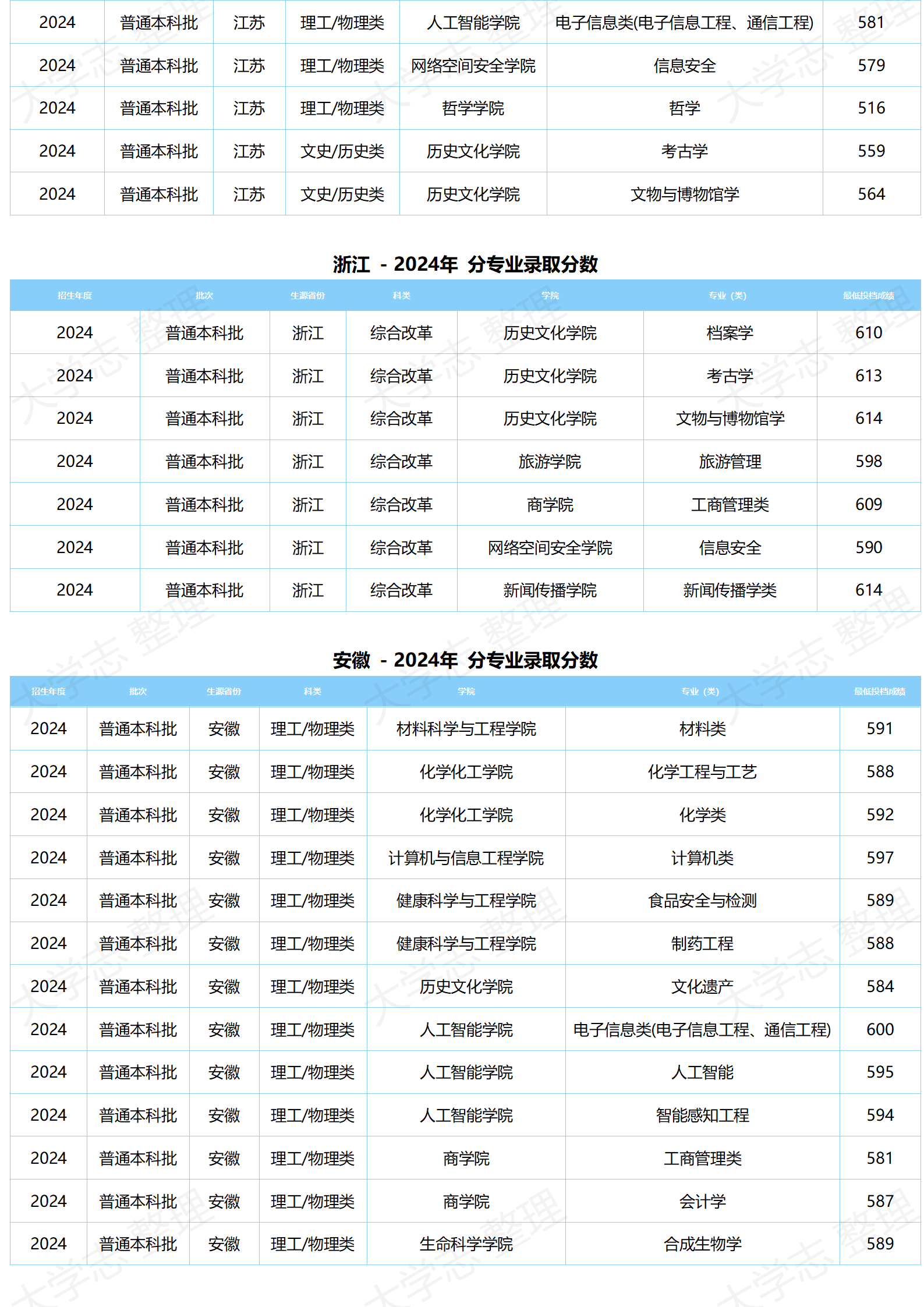 湖北大學－2024年分專業(yè)錄取分數(shù)