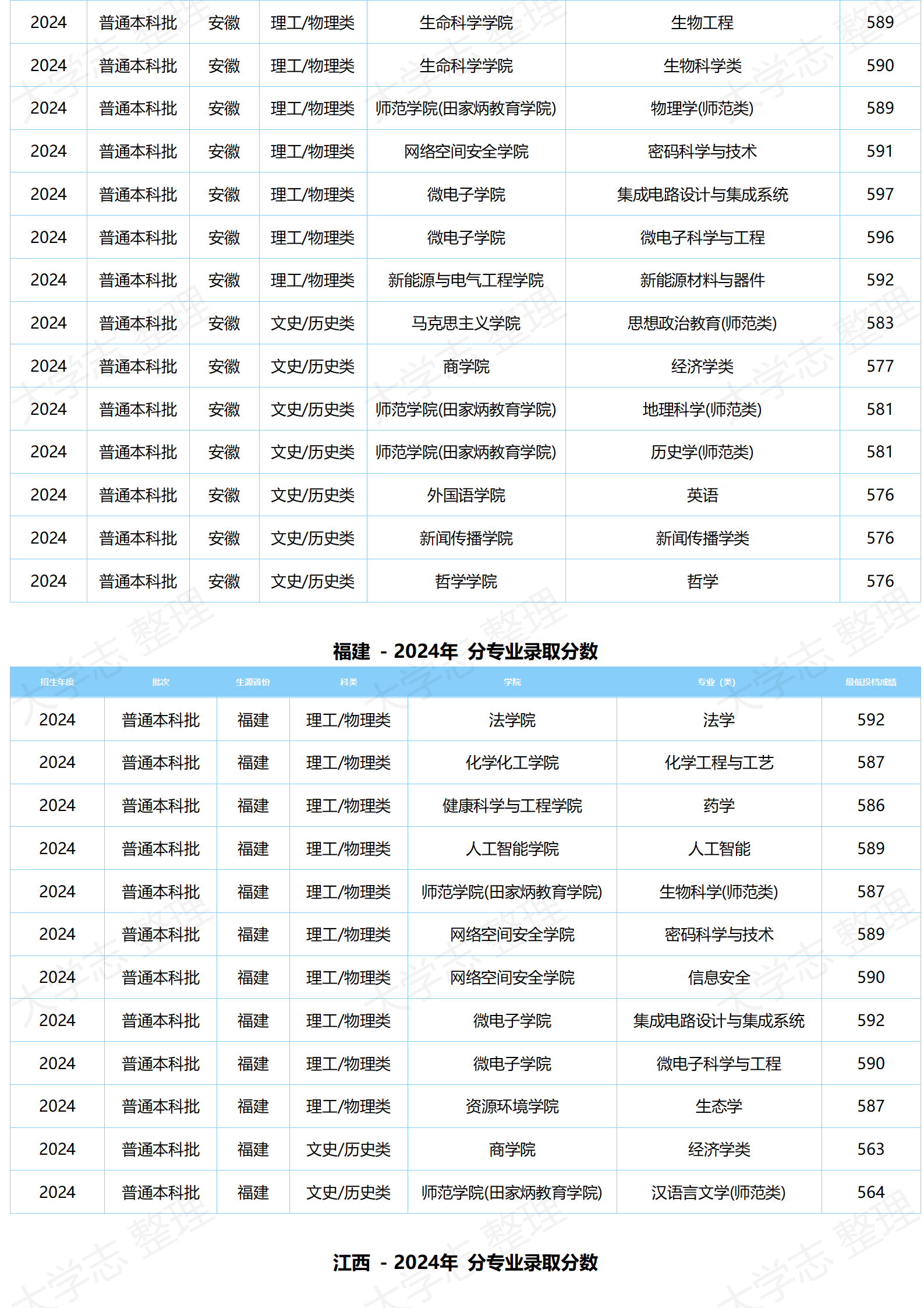 湖北大學－2024年分專業(yè)錄取分數(shù)