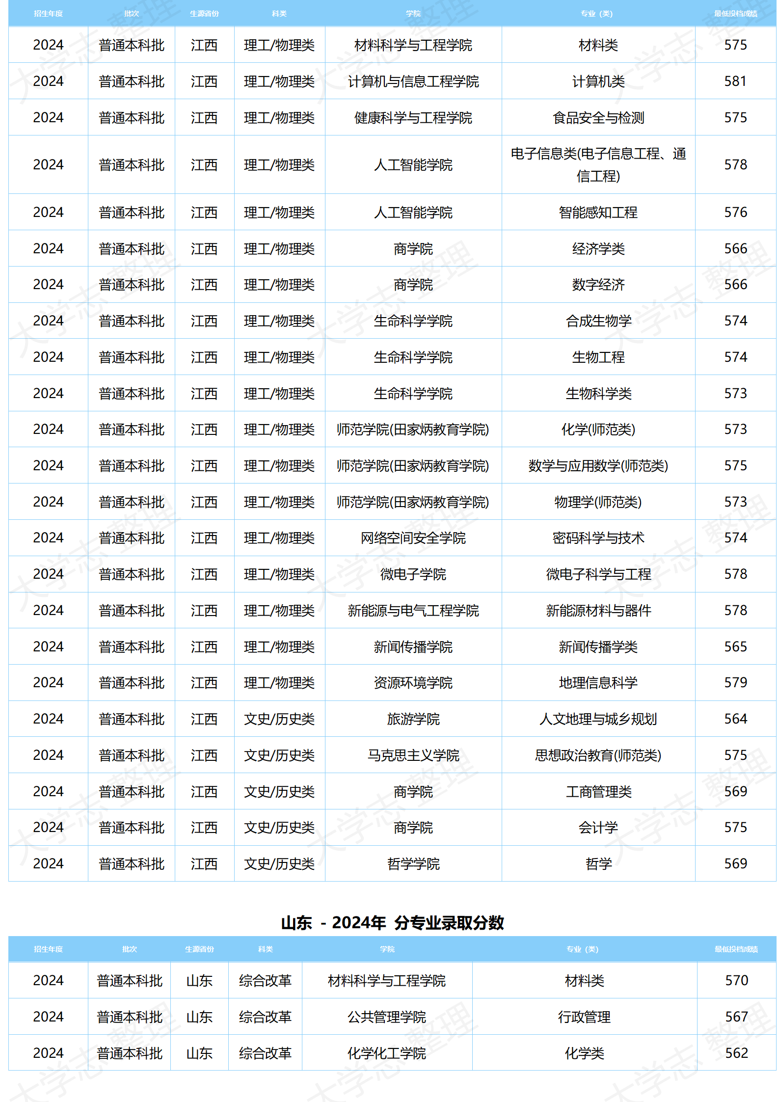 湖北大學－2024年分專業(yè)錄取分數(shù)