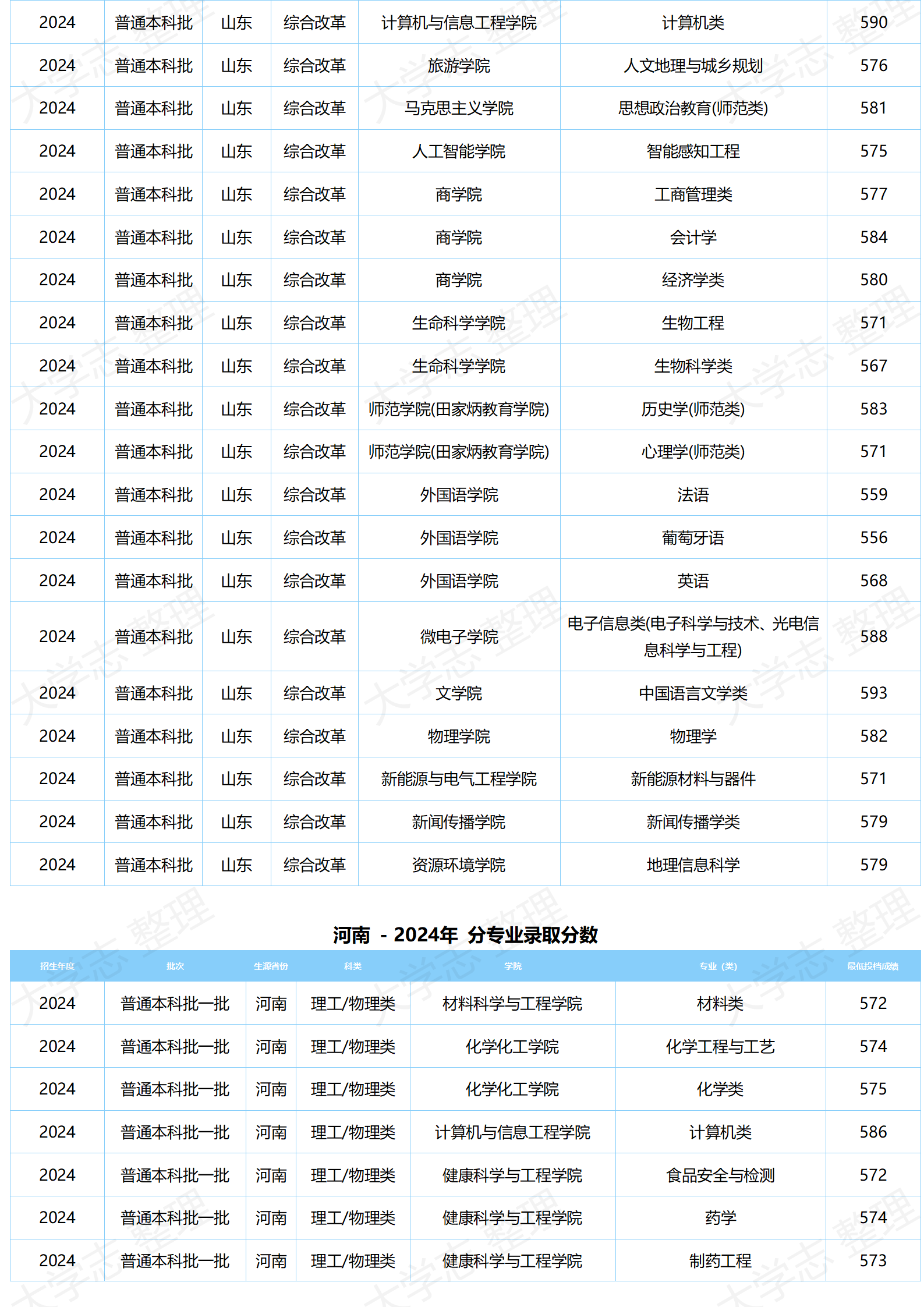 湖北大學－2024年分專業(yè)錄取分數(shù)