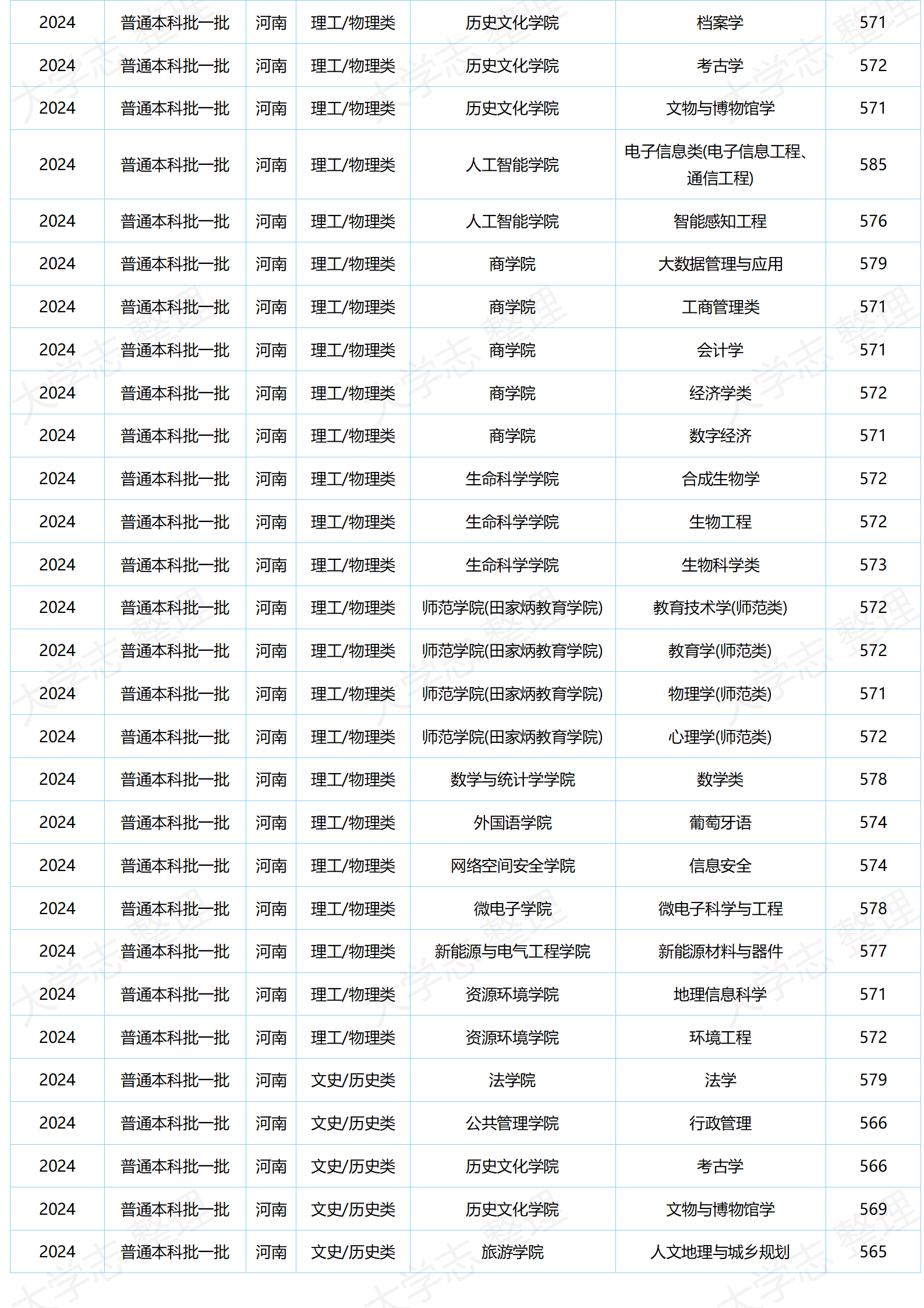 湖北大學－2024年分專業(yè)錄取分數(shù)
