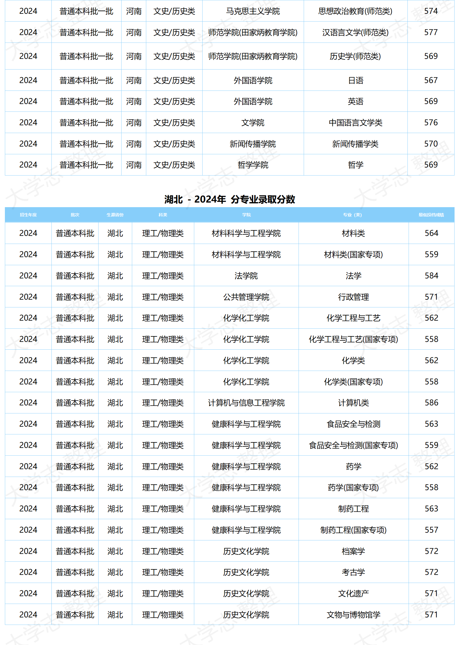 湖北大學－2024年分專業(yè)錄取分數(shù)