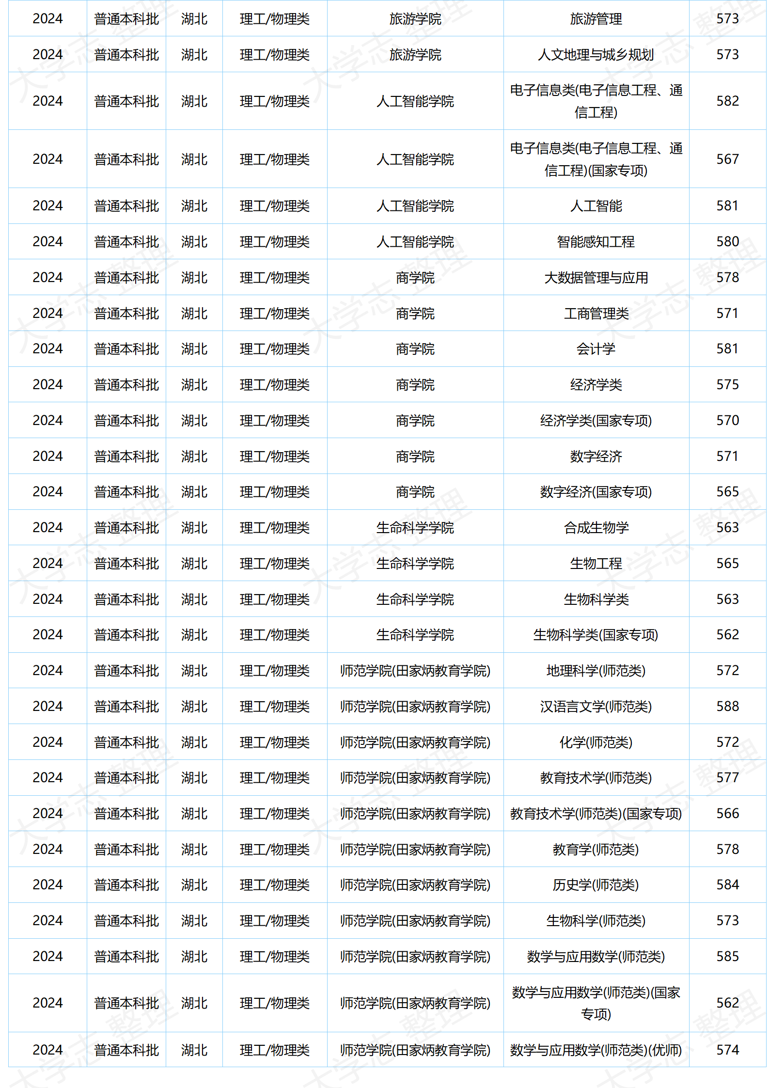 湖北大學－2024年分專業(yè)錄取分數(shù)