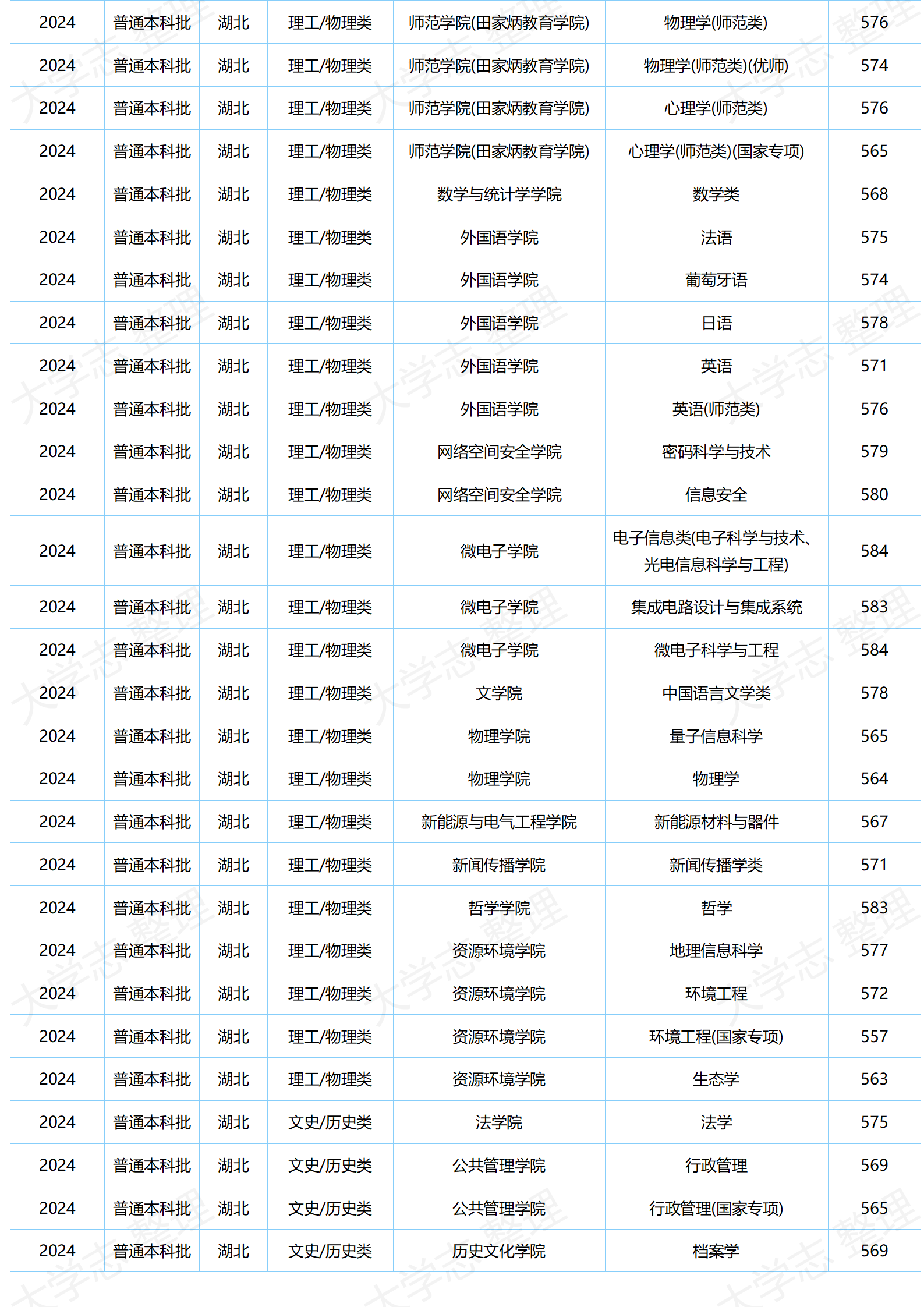 湖北大學－2024年分專業(yè)錄取分數(shù)
