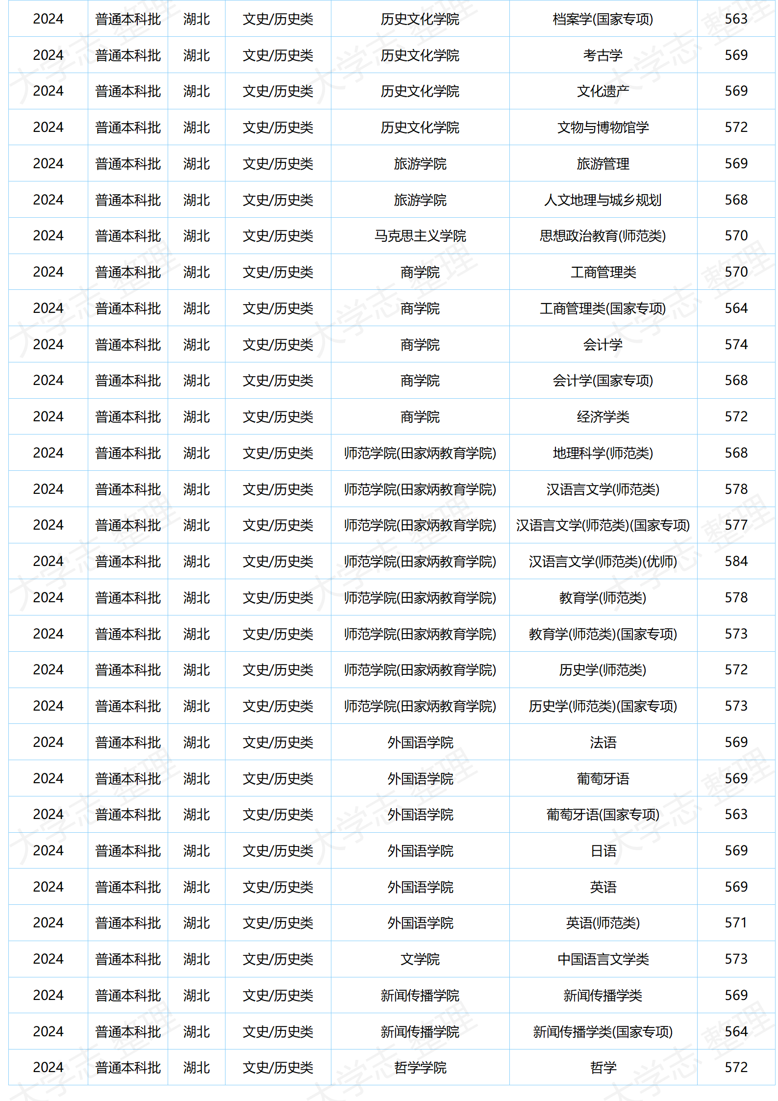湖北大學－2024年分專業(yè)錄取分數(shù)