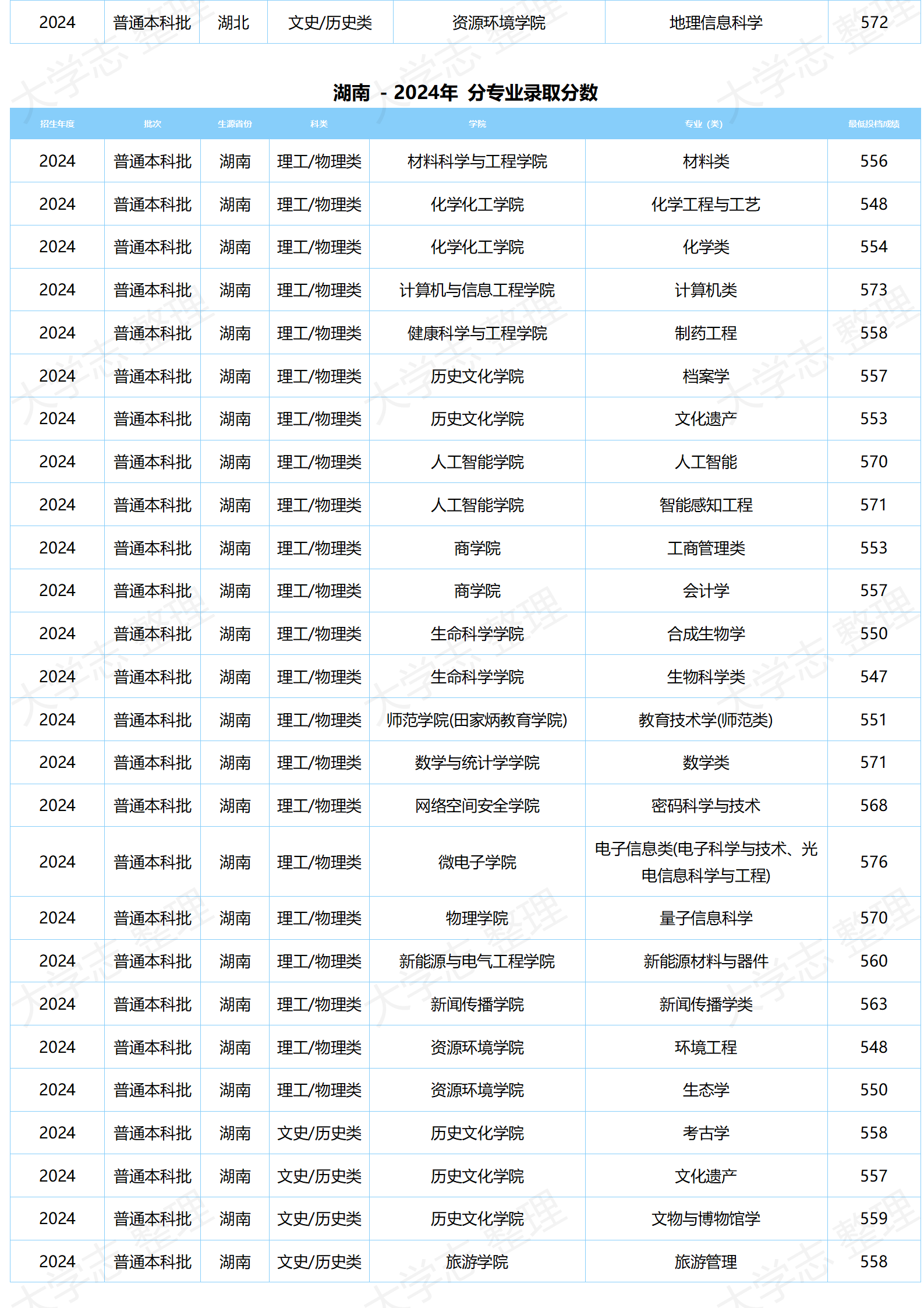 湖北大學－2024年分專業(yè)錄取分數(shù)
