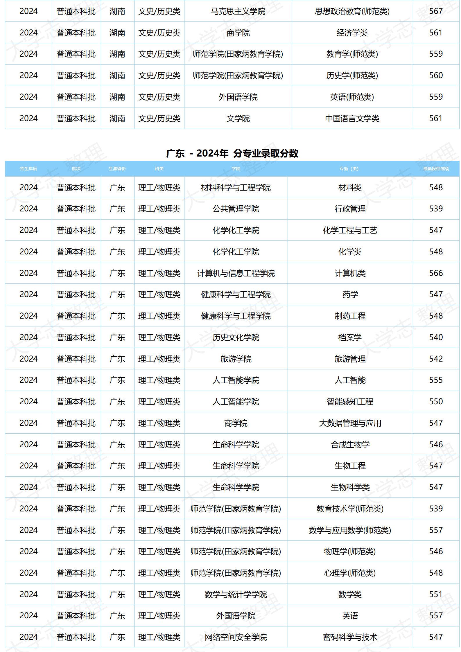 湖北大學－2024年分專業(yè)錄取分數(shù)