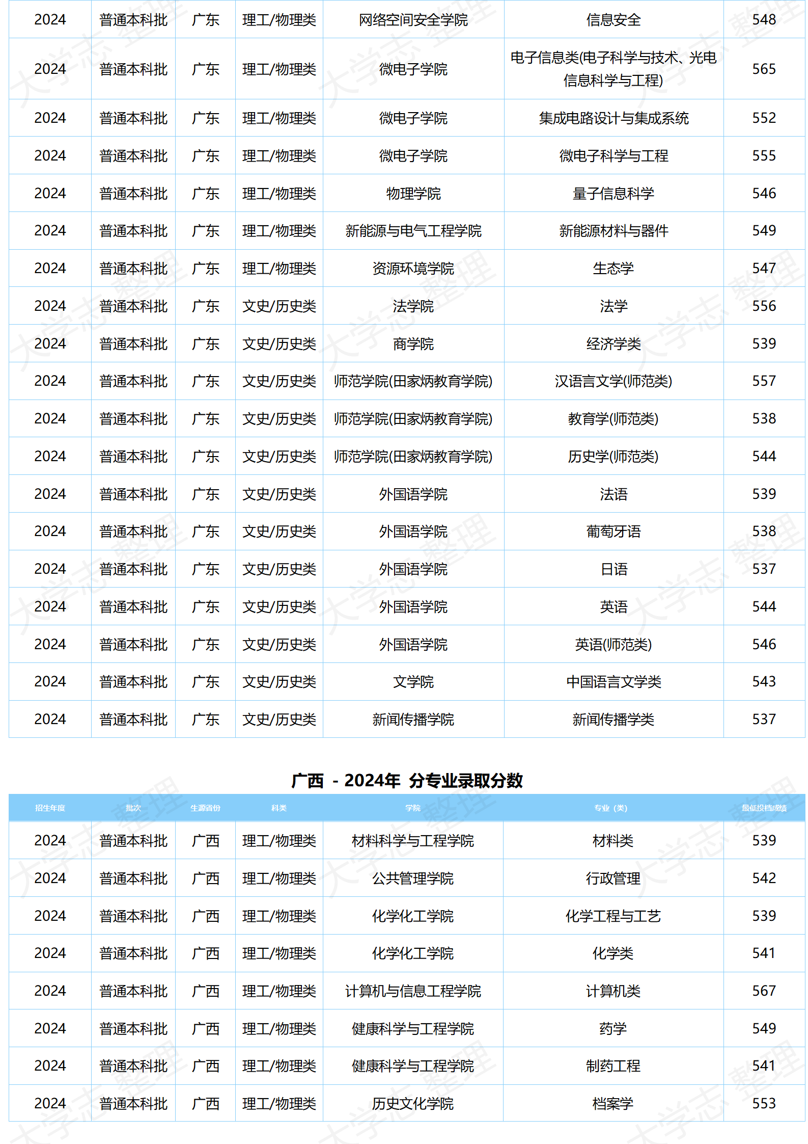 湖北大學－2024年分專業(yè)錄取分數(shù)