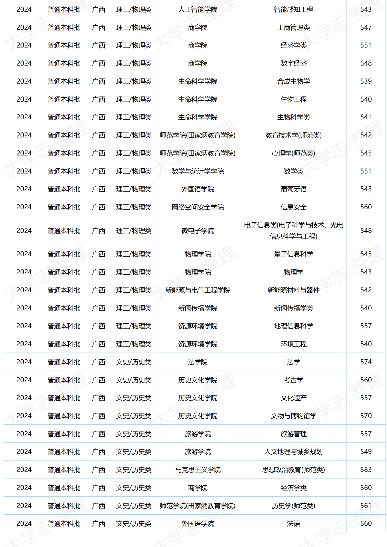 湖北大學－2024年分專業(yè)錄取分數(shù)