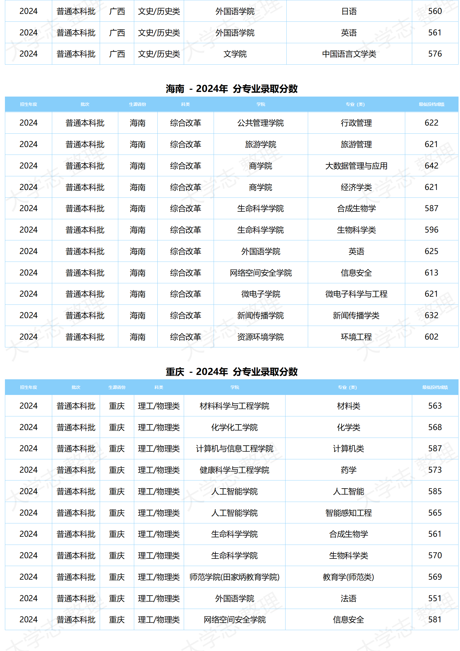 湖北大學－2024年分專業(yè)錄取分數(shù)