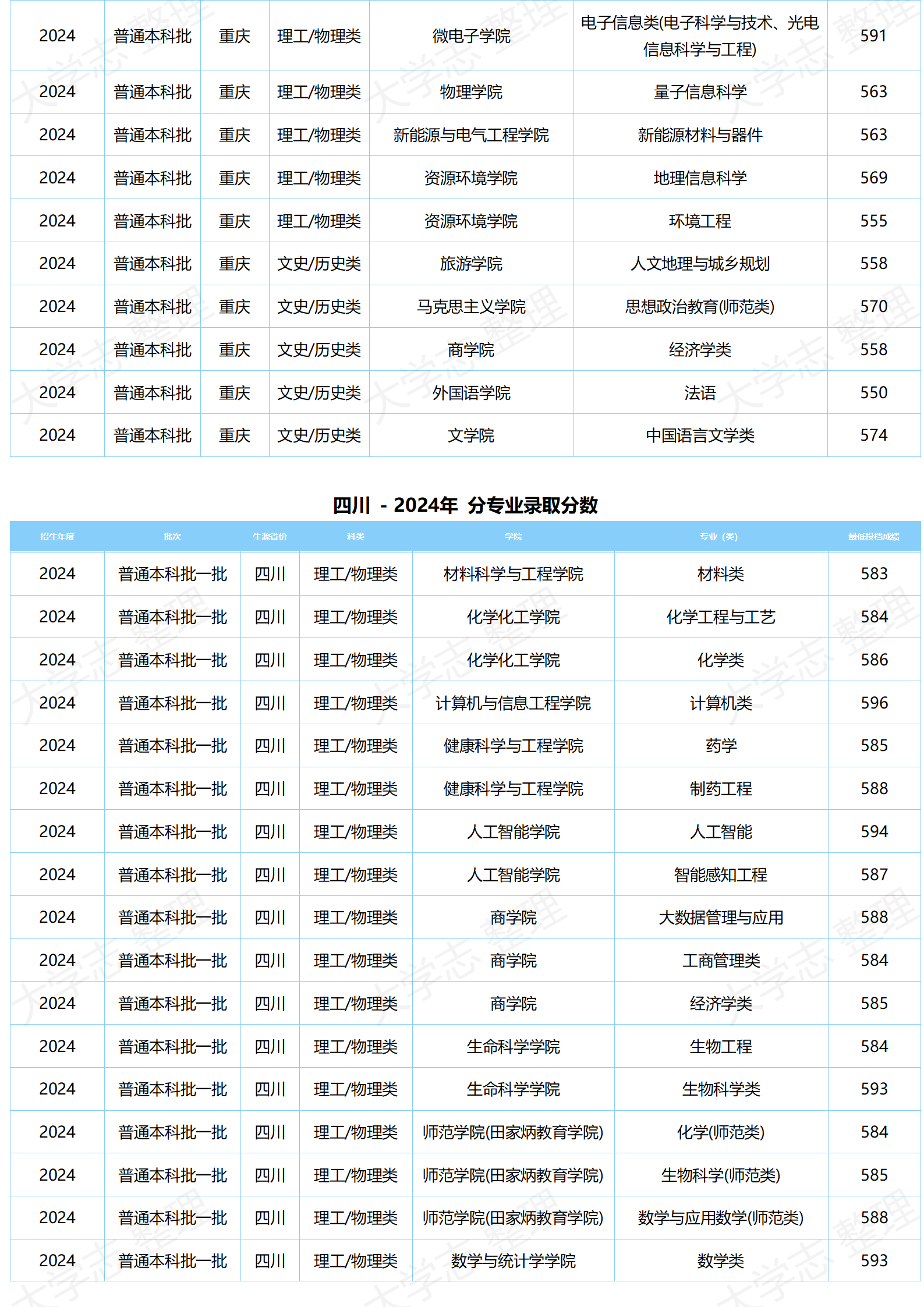 湖北大學－2024年分專業(yè)錄取分數(shù)