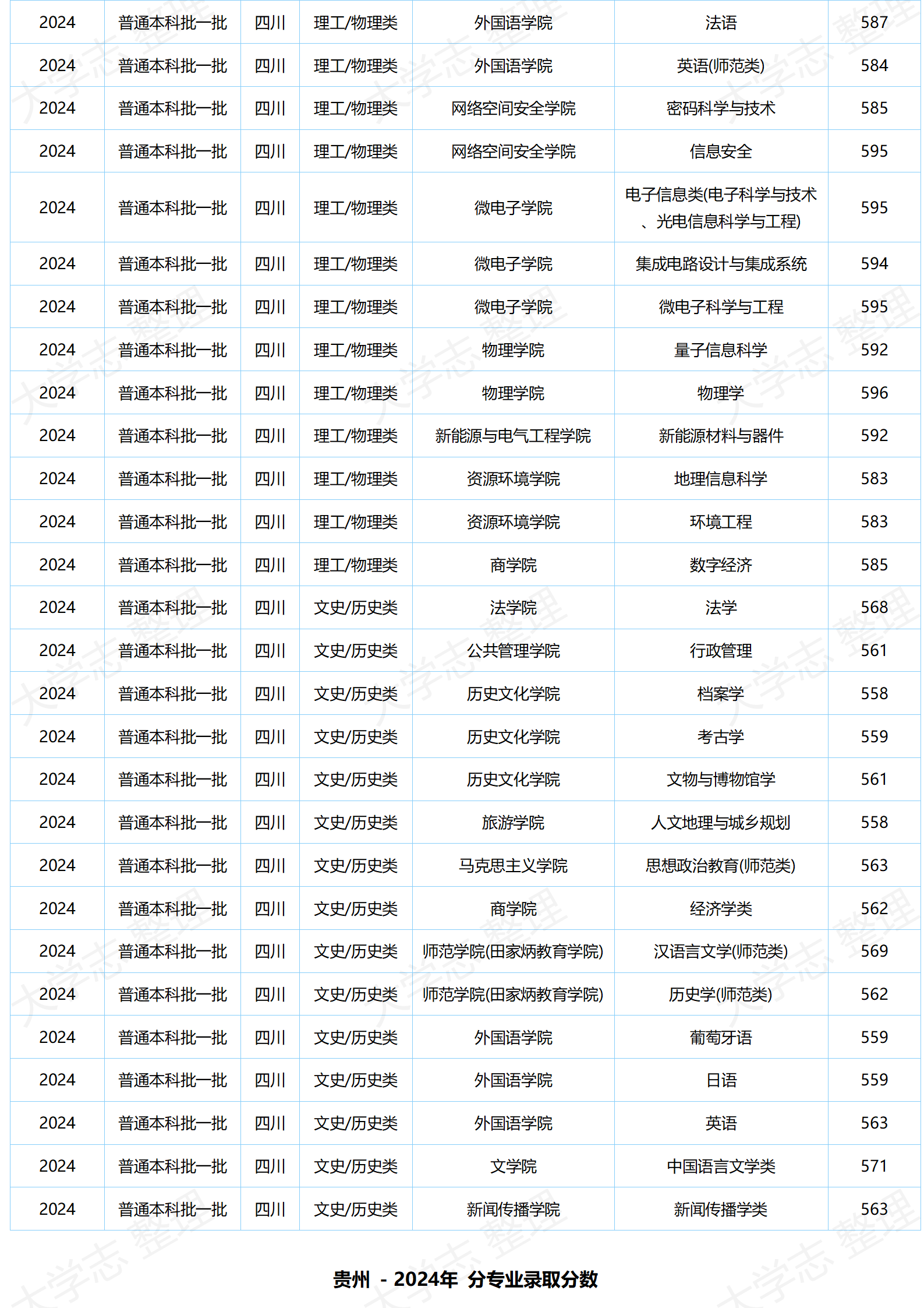 湖北大學－2024年分專業(yè)錄取分數(shù)