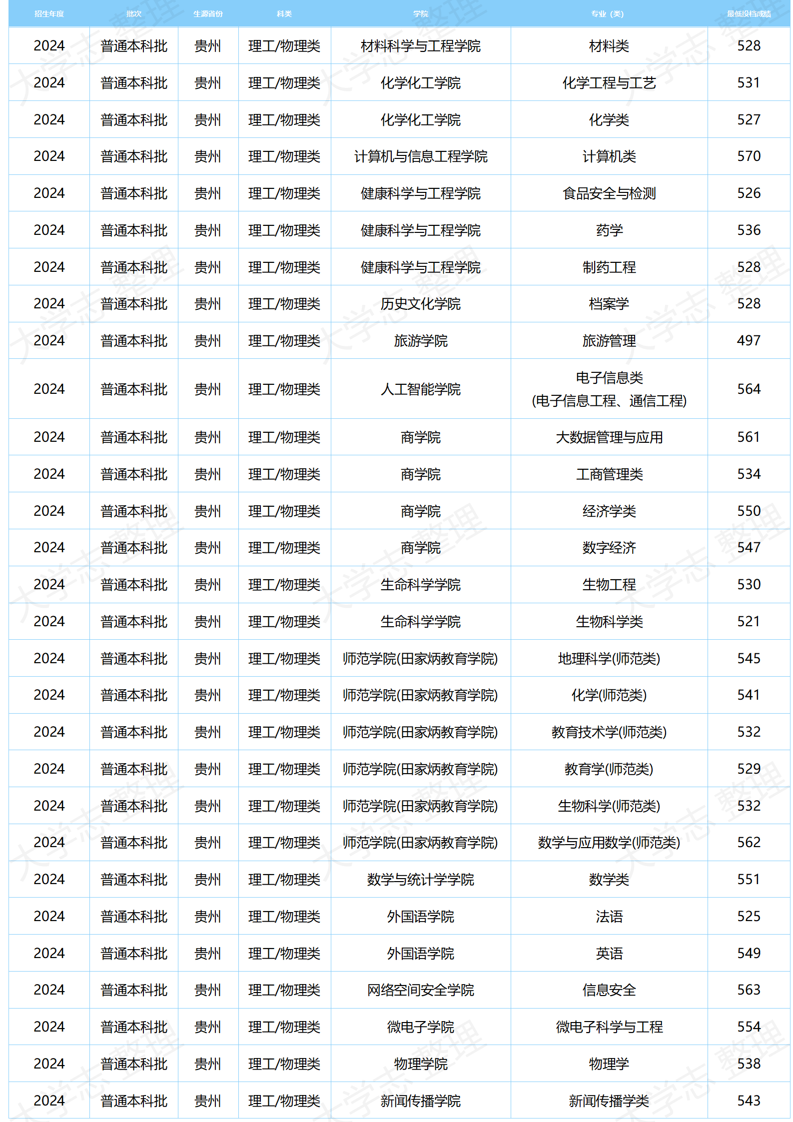 湖北大學－2024年分專業(yè)錄取分數(shù)