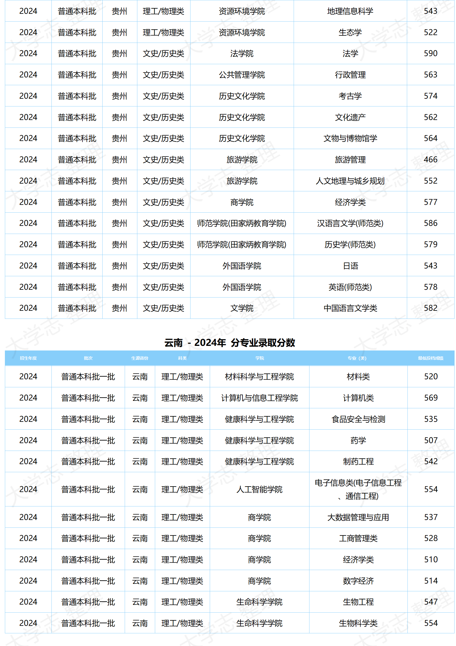 湖北大學－2024年分專業(yè)錄取分數(shù)
