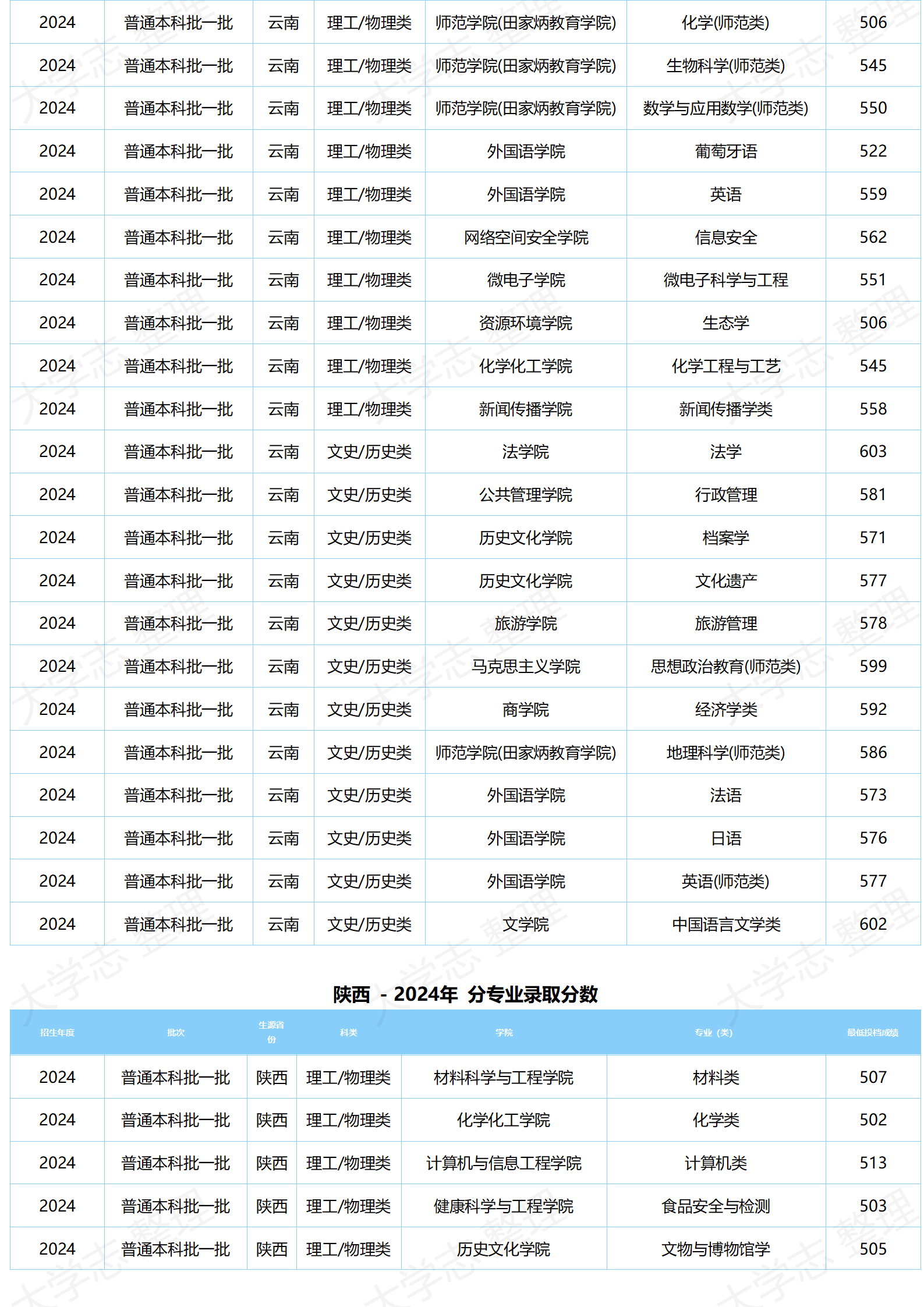 湖北大學－2024年分專業(yè)錄取分數(shù)