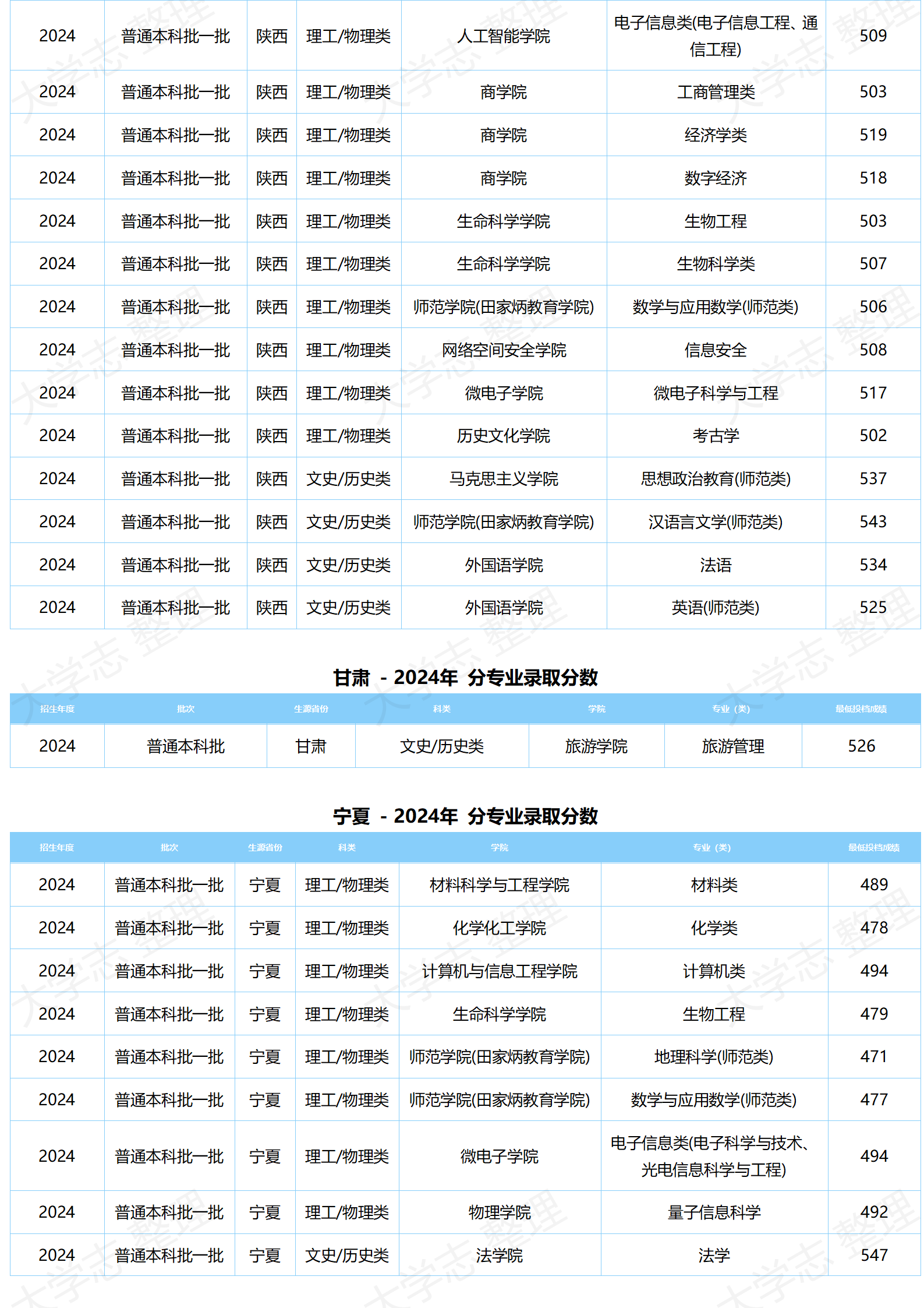 湖北大學－2024年分專業(yè)錄取分數(shù)