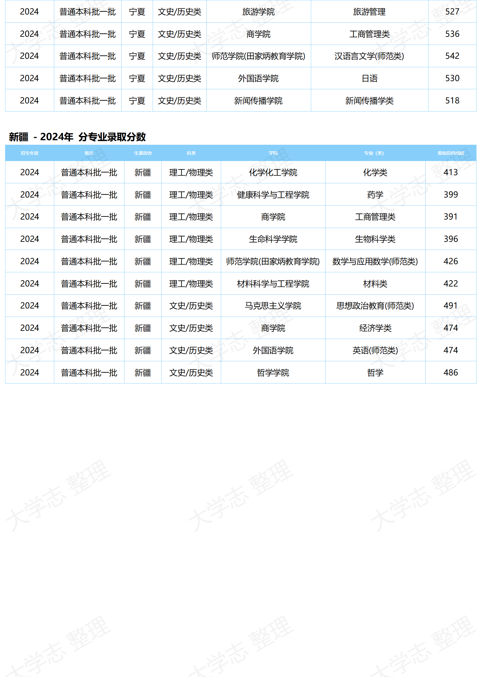湖北大學－2024年分專業(yè)錄取分數(shù)